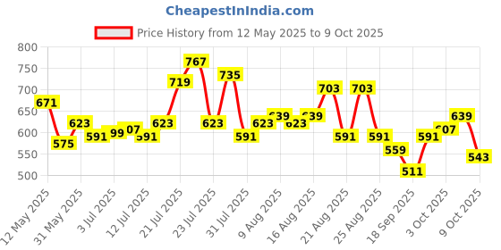 myntra.com glitchez Floral Print Regular Fit Co-Ords glitchez Price History Graph from 12 May 2025 to 9 Oct 2025