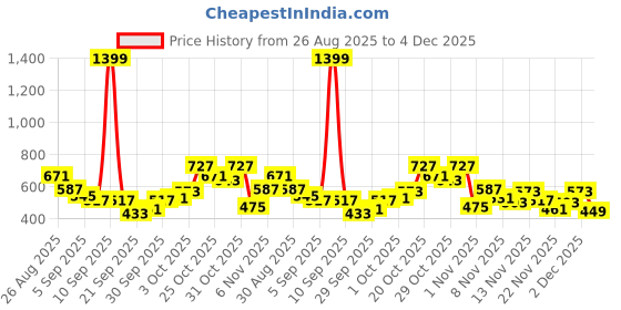 myntra.com glitchez Floral Print Relaxed Fit Shirt glitchez Price History Graph from 26 Aug 2025 to 4 Dec 2025