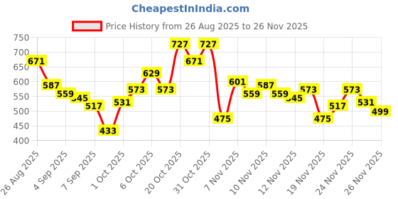 myntra.com glitchez Floral Print Relaxed Fit Shirt glitchez Price History Graph from 26 Aug 2025 to 24 Nov 2025