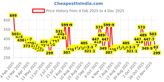 myntra.com glitchez Floral Print Relaxed Shirt glitchez Price History Graph from 4 Feb 2025 to 4 Dec 2025