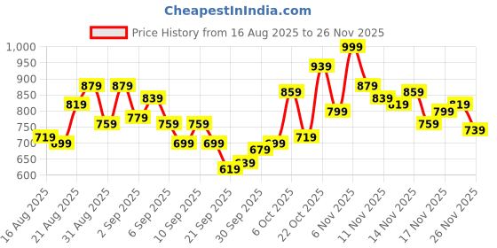 myntra.com glitchez Floral Print Ruffle Trim Smocked Cotton Blouson Crop Top glitchez Price History Graph from 16 Aug 2025 to 24 Nov 2025