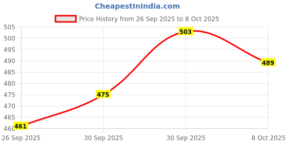 myntra.com glitchez Floral Print Smocked Effect Tie-Up Detail Crop Blouson Top with Ruffles glitchez Price History Graph from 26 Sep 2025 to 8 Oct 2025