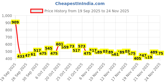 myntra.com glitchez Floral Print Sweetheart Neck Regular Peplum Top glitchez Price History Graph from 19 Sep 2025 to 24 Nov 2025