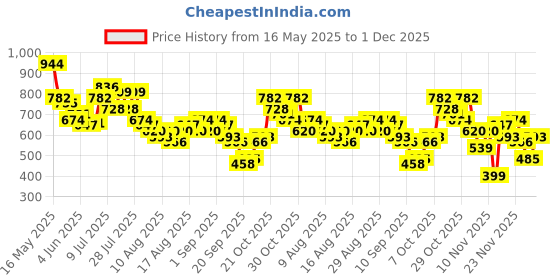 myntra.com glitchez Floral Printed A-Line Cut-Out Smocked Pleated Flared Hem Midi Dress glitchez Price History Graph from 16 May 2025 to 1 Dec 2025