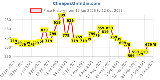 myntra.com glitchez Floral Printed A-Line Maxi Skirt glitchez Price History Graph from 13 Jun 2025 to 11 Oct 2025