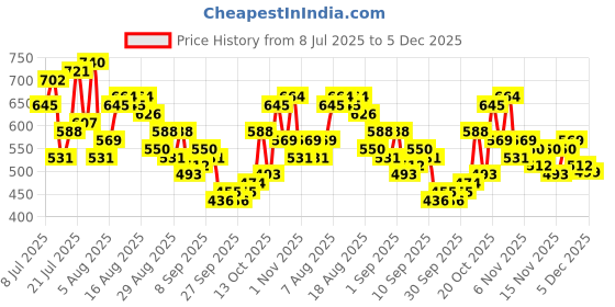 myntra.com glitchez Floral Printed Cut-Out A-Line Mini Dress With Tie Up glitchez Price History Graph from 8 Jul 2025 to 3 Dec 2025