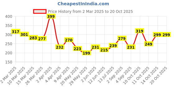 myntra.com glitchez Floral Printed Drop-Shoulder Sleeves Oversized T-shirt glitchez Price History Graph from 2 Mar 2025 to 17 Oct 2025