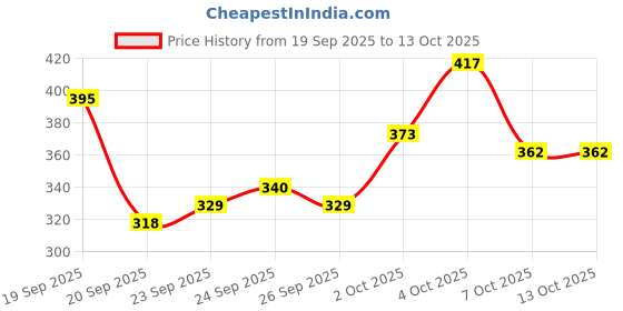 myntra.com glitchez Floral Printed Drop-Shoulder Sleeves Oversized T-Shirt glitchez Price History Graph from 19 Sep 2025 to 12 Oct 2025