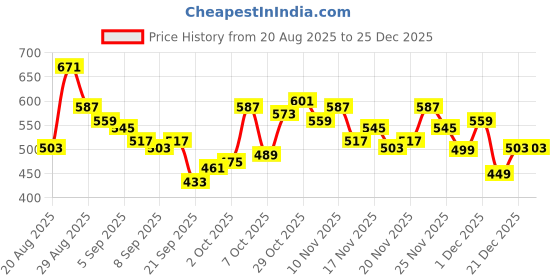 myntra.com glitchez Floral Printed Drop-Shoulder Sleeves Relaxed Fit Shirt glitchez Price History Graph from 20 Aug 2025 to 25 Dec 2025