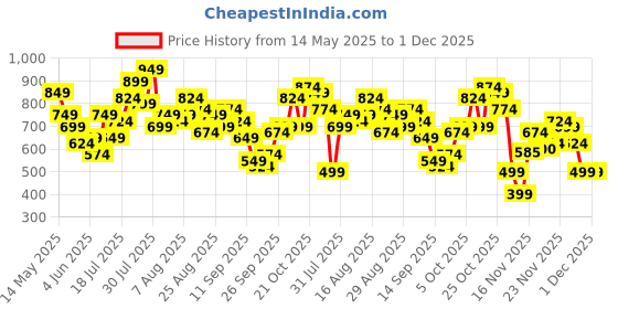myntra.com glitchez Floral Printed Gathers A-Line Maxi Dress glitchez Price History Graph from 14 May 2025 to 1 Dec 2025