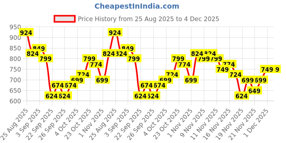 myntra.com glitchez Floral Printed Halter Neck Smocked & Pom Pom Detail Crop Top With Trousers glitchez Price History Graph from 25 Aug 2025 to 4 Dec 2025