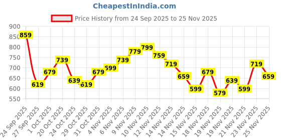 myntra.com glitchez Floral Printed Hooded Sweatshirt with Inner Terry glitchez Price History Graph from 24 Sep 2025 to 25 Nov 2025