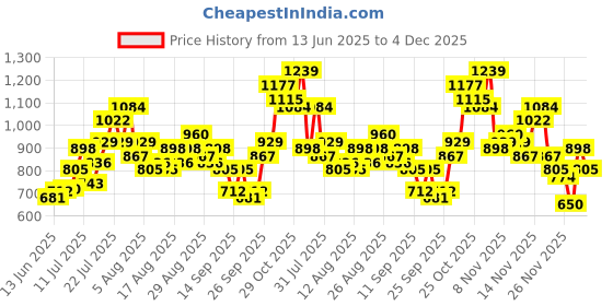 myntra.com glitchez Floral Printed Puff Sleeve Gathers Flared Hem Tiered Maxi Dress glitchez Price History Graph from 13 Jun 2025 to 4 Dec 2025