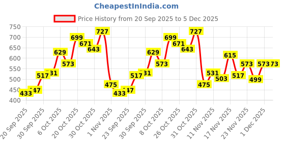 myntra.com glitchez Floral Printed Relaxed Fit Shirt glitchez Price History Graph from 20 Sep 2025 to 5 Dec 2025