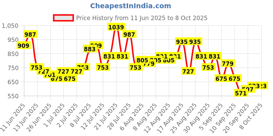 myntra.com glitchez Floral Printed Smocked Crop Top with Tiered Midi Skirt glitchez Price History Graph from 11 Jun 2025 to 8 Oct 2025