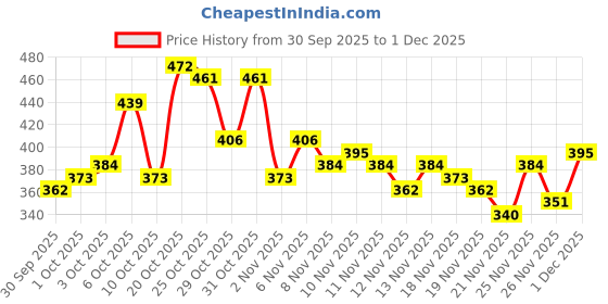myntra.com glitchez Floral Printed Smocked Peplum Top glitchez Price History Graph from 30 Sep 2025 to 1 Dec 2025