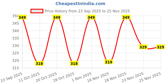 myntra.com glitchez Floral Printed Spread Collar Relaxed Shirt glitchez Price History Graph from 23 Sep 2025 to 23 Nov 2025