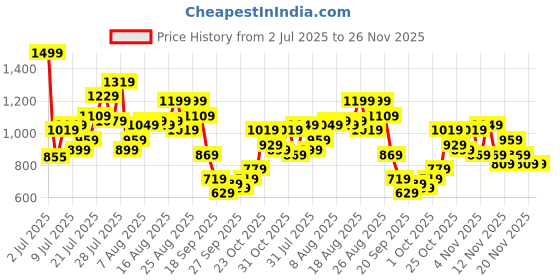 myntra.com glitchez Floral Printed Strapless Crop Tube Top With Trousers glitchez Price History Graph from 2 Jul 2025 to 25 Nov 2025