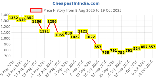 myntra.com glitchez Floral Printed Tie-Up Flared Maxi Dress glitchez Price History Graph from 9 Aug 2025 to 18 Oct 2025