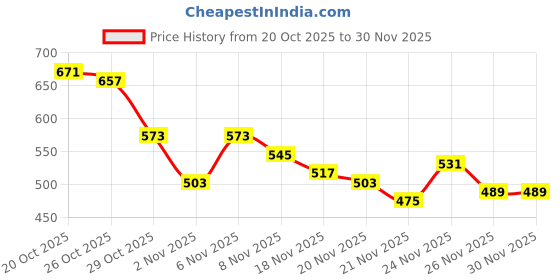 myntra.com glitchez Floral Schiffli Embroidered Lace Insert Detail Crop Top With Slits glitchez Price History Graph from 20 Oct 2025 to 30 Nov 2025