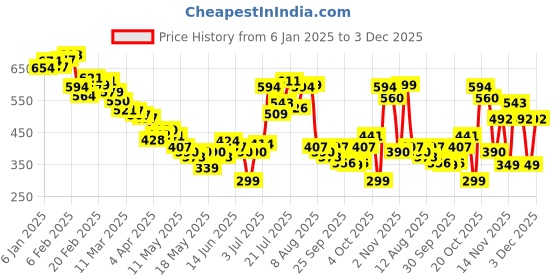 myntra.com glitchez Floral Scribble Monochrome Take Oversized Shirt glitchez Price History Graph from 6 Jan 2025 to 3 Dec 2025