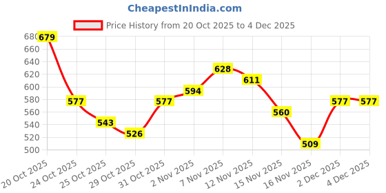 myntra.com glitchez Floral Self Design Crop Sweatshirt glitchez Price History Graph from 20 Oct 2025 to 2 Dec 2025