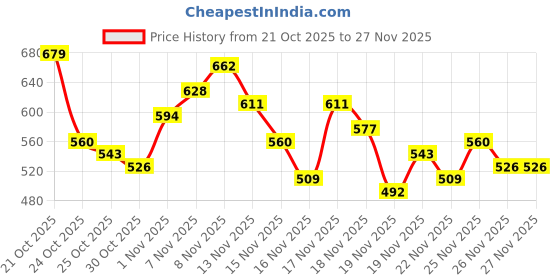 myntra.com glitchez Floral Self Design Crop Sweatshirt glitchez Price History Graph from 21 Oct 2025 to 27 Nov 2025