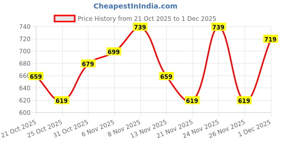 myntra.com glitchez Floral Self Design Oversized Pullover glitchez Price History Graph from 21 Oct 2025 to 1 Dec 2025