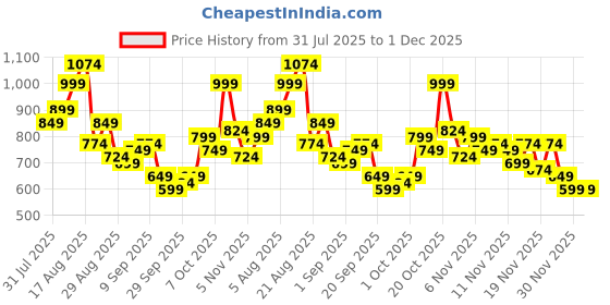 myntra.com glitchez Floral Self Design Shirt and Shorts Co-Ords glitchez Price History Graph from 31 Jul 2025 to 1 Dec 2025