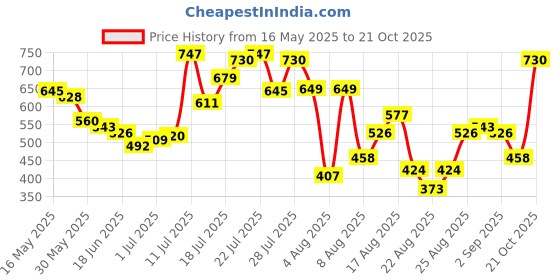 myntra.com glitchez Floral Styled Back A-Line Mini Dress glitchez Price History Graph from 16 May 2025 to 21 Oct 2025