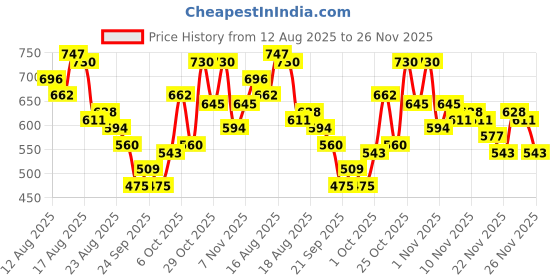 myntra.com glitchez Floral Textured Lace Sheath Dress glitchez Price History Graph from 12 Aug 2025 to 26 Nov 2025
