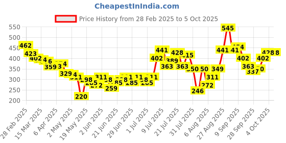 myntra.com glitchez Floral Twist Front Tie-Up Crop Top glitchez Price History Graph from 28 Feb 2025 to 4 Oct 2025