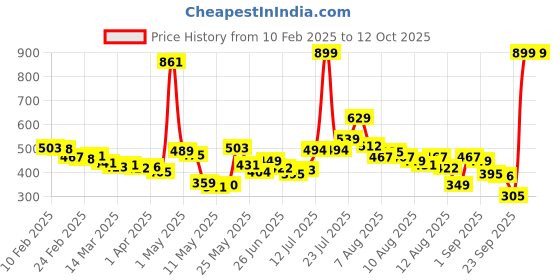 myntra.com glitchez Flourish Fantasy Peplum Top glitchez Price History Graph from 10 Feb 2025 to 11 Oct 2025