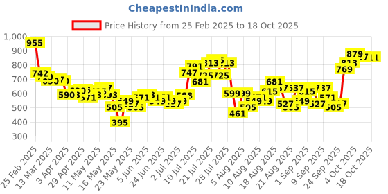 myntra.com glitchez Flourishing Blooms Self-Design Semi Sheer Casual Shirt glitchez Price History Graph from 25 Feb 2025 to 17 Oct 2025