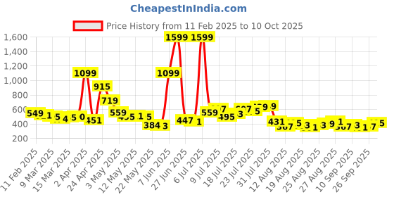 myntra.com glitchez Flow & Glow Ruffled A-Line Mini Dress glitchez Price History Graph from 11 Feb 2025 to 10 Oct 2025
