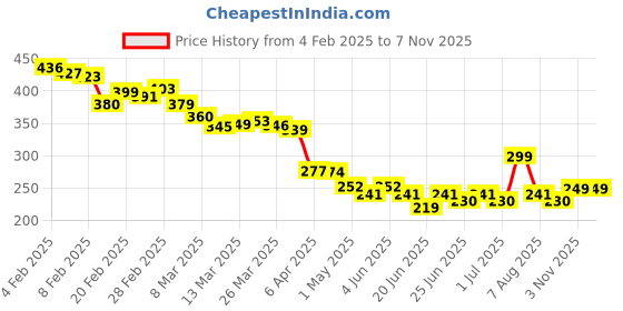 myntra.com glitchez Flow Of Spirit Printed Relaxed Fit T-shirt glitchez Price History Graph from 4 Feb 2025 to 6 Nov 2025