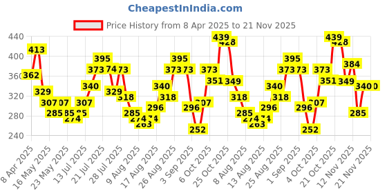 myntra.com glitchez Flow Script Printed Relaxed Fit T-shirt glitchez Price History Graph from 8 Apr 2025 to 21 Nov 2025