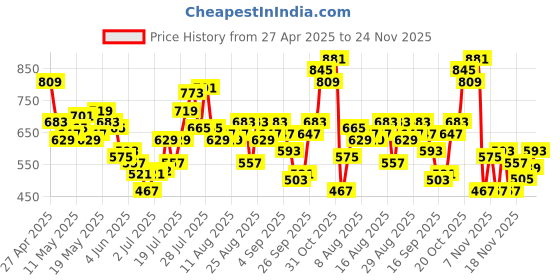 myntra.com glitchez Flowy Fierce Floral Maxi Pencil Skirt glitchez Price History Graph from 27 Apr 2025 to 24 Nov 2025