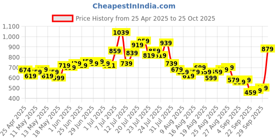 myntra.com glitchez Fluid Fashion Abstract Printed A-Line Dress glitchez Price History Graph from 25 Apr 2025 to 25 Oct 2025
