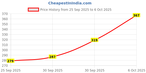 myntra.com glitchez Flutter Sleeves Crop Fitted Top glitchez Price History Graph from 25 Sep 2025 to 6 Oct 2025