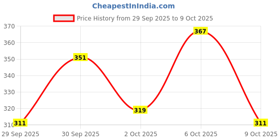 myntra.com glitchez Flutter Sleeves Crop Fitted Top glitchez Price History Graph from 29 Sep 2025 to 6 Oct 2025
