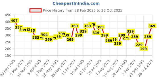 myntra.com glitchez Font Freak Printed OversizedT-shirt glitchez Price History Graph from 28 Feb 2025 to 26 Oct 2025