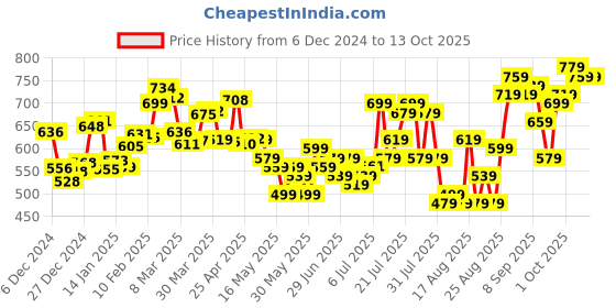 myntra.com glitchez Fontastic Fits Self-Design Printed Hooded Sweatshirt glitchez Price History Graph from 6 Dec 2024 to 13 Oct 2025
