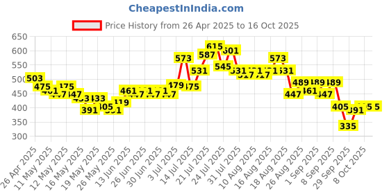 myntra.com glitchez Fonts That Inspire Relaxed Fit Polo Collar T-shirt glitchez Price History Graph from 26 Apr 2025 to 16 Oct 2025