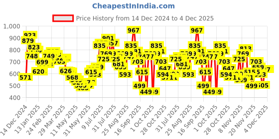 myntra.com glitchez For the Win Printed Hooded Pullover glitchez Price History Graph from 14 Dec 2024 to 4 Dec 2025