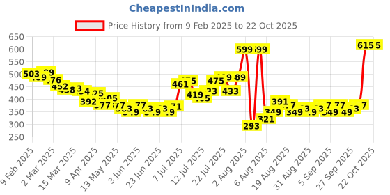 myntra.com glitchez Forever Classic Cuban Collar Relaxed Fit Shirt glitchez Price History Graph from 9 Feb 2025 to 21 Oct 2025
