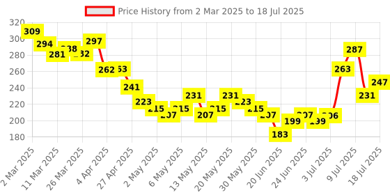 myntra.com glitchez Fragmented Noir Asymmetric Hem Ribbed Crop Top glitchez Price History Graph from 2 Mar 2025 to 18 Jul 2025