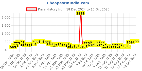 myntra.com glitchez Frayed Bae Striped Drop-Shoulder Pullover glitchez Price History Graph from 18 Dec 2024 to 12 Oct 2025