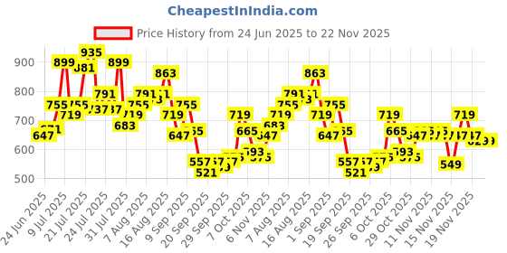 myntra.com glitchez Frayed Crop Denim Jacket glitchez Price History Graph from 24 Jun 2025 to 21 Nov 2025