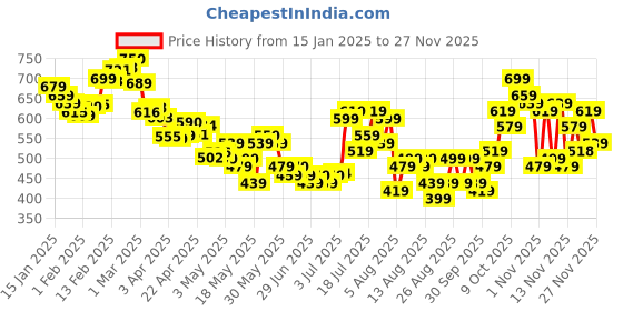 myntra.com glitchez Frayed Edge Denim Front Slit Skirt glitchez Price History Graph from 15 Jan 2025 to 24 Nov 2025